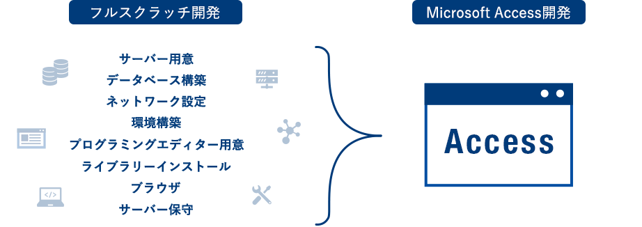 フルスクラッチ開発とAccess開発の比較